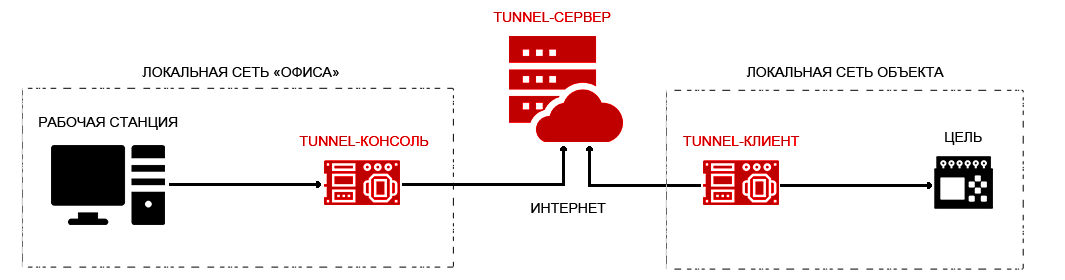 Схема работы туннеля
